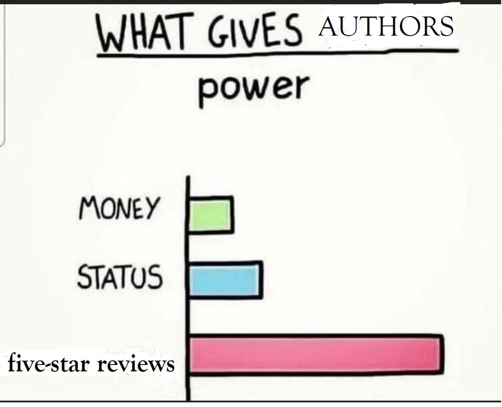 what gives authors power, bar graph:
money (a bit)
status (a bit)
five-star reviews (a lot)
