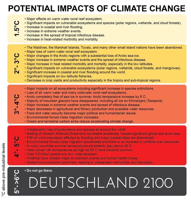Mögliche Auswirkungen des Klimawandels

1,5°C

Bedeutende Auswirkungen auf warme Korallenriffe.

Starke Beeinträchtigung gefährdeter Ökosysteme (Polargebiete, Feuchtgebiete, Nebelwälder).

Zunahme von Küsten- und Flussüberschwemmungen sowie extremen Wetterereignissen.

Höhere Verbreitung tropischer Infektionskrankheiten.

Erhöhung von hitzebedingten Erkrankungen und Todesfällen.

2° - 3°C

Kleine Inselstaaten wie die Malediven oder die Marshallinseln werden unbewohnbar.

Massiver Verlust von Korallenriffen.

Starker Rückgang der arktischen Meereisflächen.

Erhebliche Erhöhung extremer Wetterereignisse und Krankheiten.

Größere Risiken für Fischerei und Landwirtschaft in niedrigen Breitengraden.

3° - 4°C

Massive Auswirkungen auf alle Ökosysteme, mit starkem Anstieg von Artensterben.

Die Arktis ist im Sommer eisfrei, Temperaturen steigen um 8°C.

Berggletscher verschwinden nahezu vollständig.

Nahrungs- und Wasserknappheit werden zu politischen und humanitären Krisen.

Massenmigration aufgrund der Umweltbedingungen nimmt zu.

4° - 5°C

Katastrophale Zerstörung von Ökosystemen und Arten weltweit.

Schmelzen der westantarktischen und grönländischen Eisschilde führt zu dramatischem Meeresspiegelanstieg.

Großstädte an Küsten werden verlassen.

Konflikte um Ressourcen nehmen zu.

Sommerliche Temperaturen bleiben häufig über 40°C, mit Spitzen bis zu 50°C.

Über 3,5 Milliarden Menschen leiden unter Wasserknappheit.

Großflächige Waldbrände verschlechtern die Luftqualität und führen zu Gesundheitskrisen.

5° - 6°C

Nicht hinfahren.
Deutschland 2100