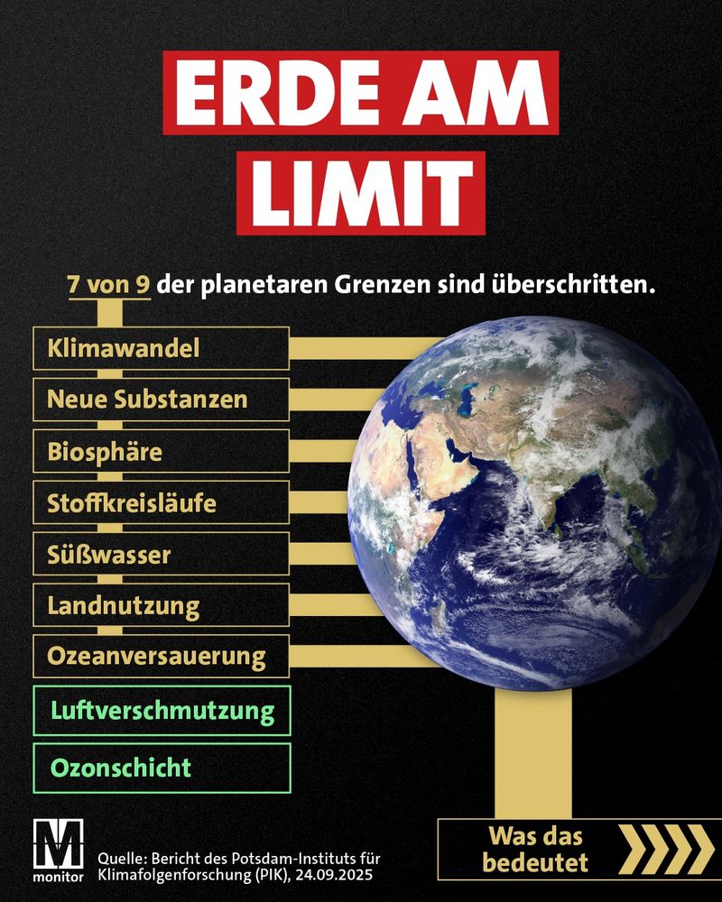 Infografik:

Titel: ERDE AM LIMIT
Text:
7 von 9 der planetaren Grenzen sind überschritten.

Klimawandel
Neue Substanzen
Biosphäre
Stoffkreisläufe
Süßwasser
Landnutzung
Ozeanversauerung
Luftverschmutzung
Ozonschicht

Quelle: Bericht des Potsdam-Instituts für Klimafolgenforschung (PIK), 24.09.2025