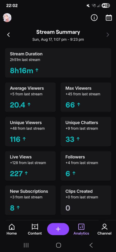 Xesber's stream summary for 17 August:
20.4 avg viewers 
66 max viewers (all time record CRUSHED)
116 unique viewers 
33 unique chatters
227 live views
6 new stars
8 new subscribers 