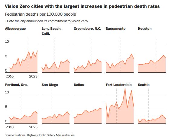 Graphic showing the Vision Zero cities with the largest increases in pedestrian death rates (pedestrian deaths per 100,000 people). The date the city announced its commitment to Vision Zero is also on the graphic. The x axis goes from 2010 to 2023. The y axis goes from 0 to 10, but Fort Lauderdale has two spikes above 10. The cities are Albuquerque, Long Beach California, Greensboro North Carolina, Sacramento, Houston, Portland Oregon, San Diego, Dallas, Fort Lauderdale, and Seattle. The data source is the National Highway Traffic Safety Administration.