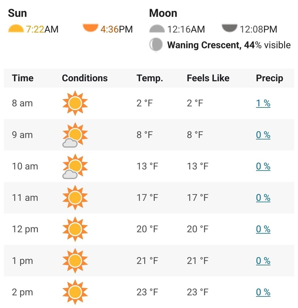 Weather report for my town. It's currently 2° Fahrenheit and gets up to 23 at 2pm.