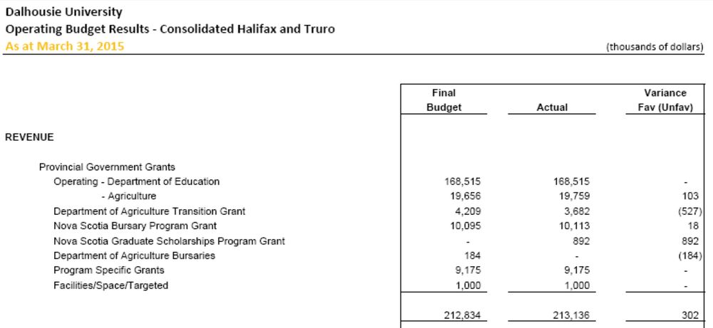 Revenue Statement from page 13 of Dalhousie's 2014-25 Annual Financial Statement, showing total provincial grant of $213 million 