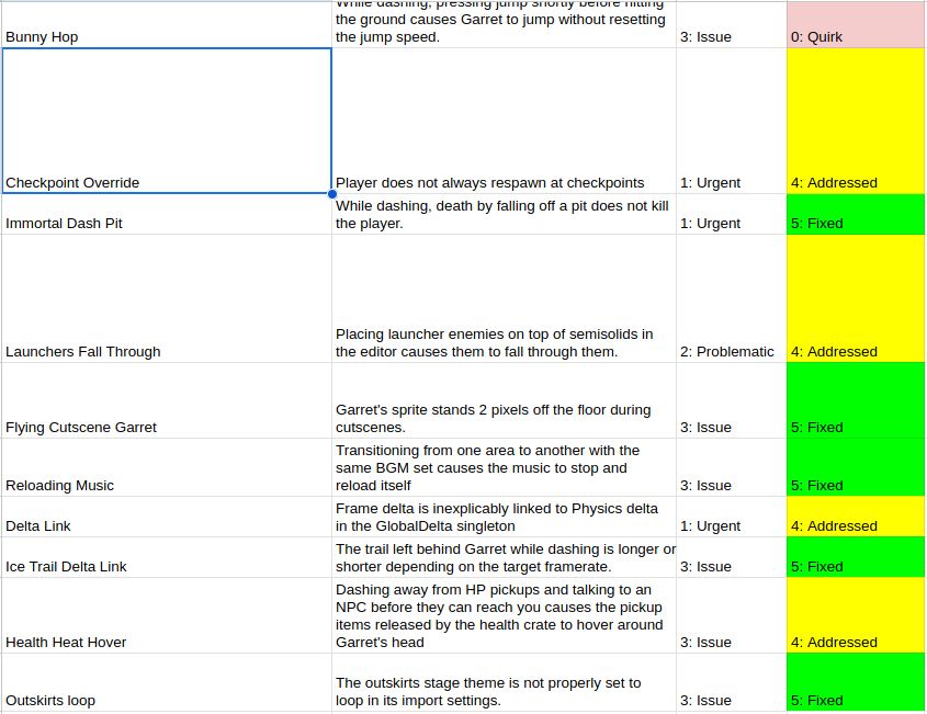 Cropped screenshot of a spreadsheet of bugs and errors encountered during Meander Forth's development. Each issue is given a name, a description, an urgency rating, a status rating, and more information off-screen.

The bugs are named "Bunny Hop, Checkpoint Override, Immortal Dash Pit, Launchers Fall Through, Flying Cutscene Garret, Reloading Music, Delta Link, Ice Trail Delta Link, Health Heart Hover," and "Outskirts Loop," respectively. 