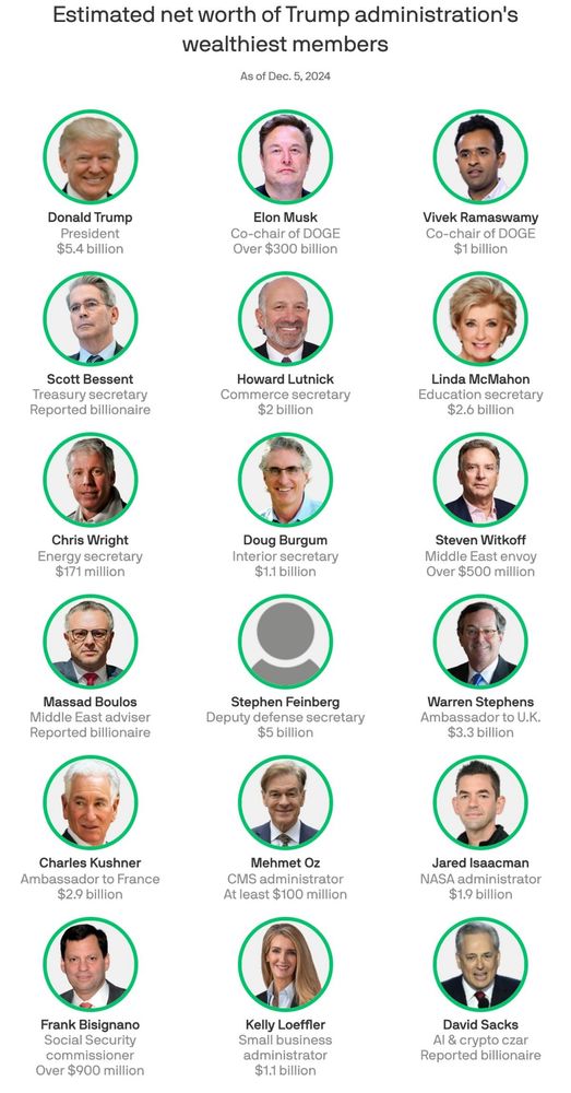 Estimated net worth of Trump administration's wealthiest members