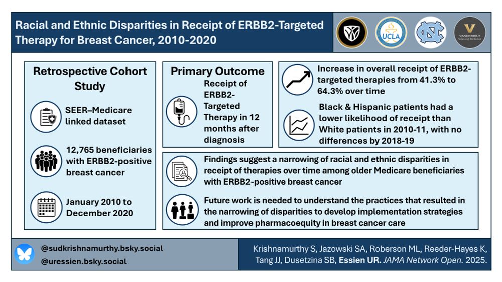 This image is a visual abstract for a paper titled ‘Racial and Ethnic Disparities in Receipt of ERBB2-Targeted Therapy for Breast Cancer, 2010-2020”. This was a Retrospective Cohort study using a SEER-Medicare Linked Dataset. The sample comprised 12,765 beneficiaries with ERBB2-positive breast cancer, and included those diagnosed from January 2010 to December 2020. The primary outcome of the study was receipt of ERBB2-targeted therapy in 12 months after diagnosis. The primary findings showed a) an increase in overall receipt of ERBB2-targeted therapies from 41.3% to 64.3% over time, and that b) Black & Hispanic patients had a lower likelihood of receipt than White patients in 2010-11, with no differences by 2018-19. The findings suggest a narrowing of racial and ethnic disparities in receipt of therapies over time among older Medicare beneficiaries with ERBB2-positive breast cancer. Future work is needed to understand the practices that resulted in the narrowing of disparities to develop implementation strategies and improve pharmacoequity in breast cancer care.