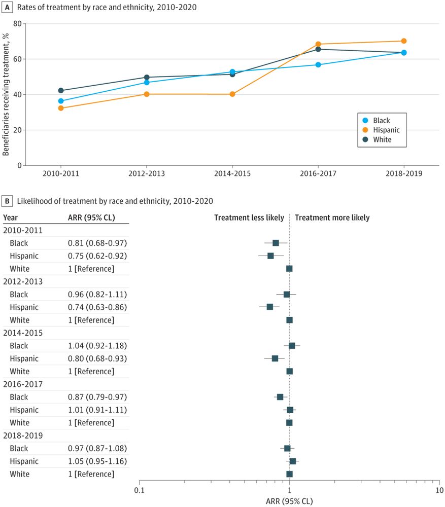 This figure, from the study being discussed, has a line graph of the percentages of beneficiaries receiving treatment by race and ethnicity between 2010 and 2019 in panel A. Below that, in panel B, is a forest plot of the likelihood of treatment by race and ethnicity from 2010 to 2019 from up to down. Both figure panels show a narrowing of disparities, with Black and Hispanic beneficiaries starting off at lower rates of receipt of ERBB2/HER2-targeted therapies in 2010-11, and these disparities not being observed in 2018-19. 