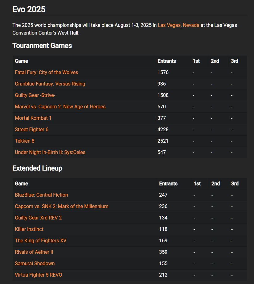 A screenshot showing an excerpt of Giant Bomb's wiki page for the Evo Championship Series and it shows the tables for every major and extended game played at Evo 2025. 