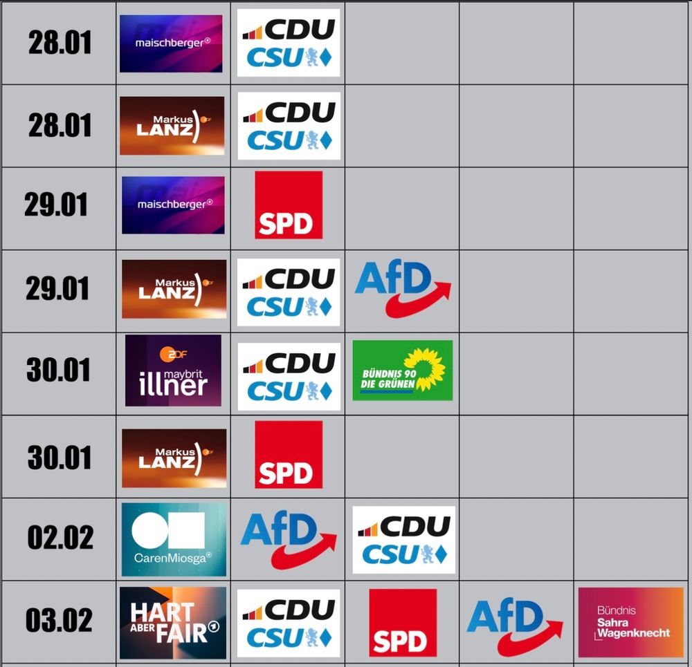 Matrix die die letzte Talkshow Woche zeigt 

Zusammenfassung in 8 Sendungen in der Kategorie politik von ard und zdf waren 

6x CDU CSU
3x SPD
3x AFD
1x Gründe
1x BSW