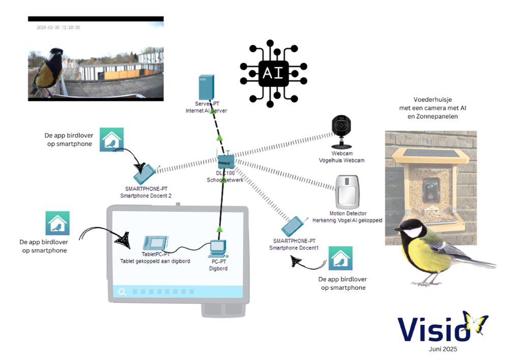 Schema hoe het voederhuisje werkt via internet, mobiel en het netwerk. 