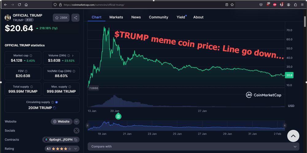 Price of $TRUMP meme coin has continued to fall in price since it was introduced 2 weeks ago.