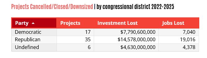 
Projects Cancelled/Closed/Downsized | by congressional district 2022-2025
Party	Projects	Investment Lost	Jobs Lost
Democratic 	17 	7,790,600,000 	7,040
Republican 	35 	14,578,000,000 	19,016
Undefined 	6 	4,630,000,000 	4,378