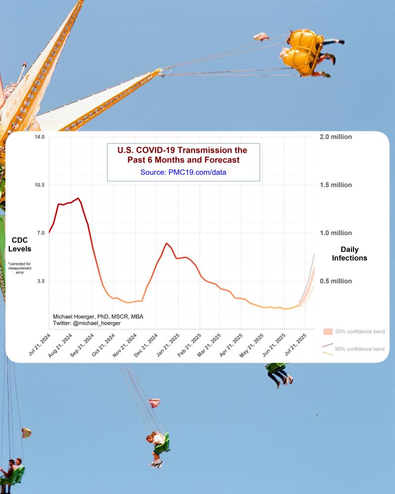 Another screenshot against a photo of a carnival swing. It shows a line graph of COVID-19 transmission in the last 6 months, plus a forecast. Transmission is rising steadily, with a forecast to go up sharply through the next month.