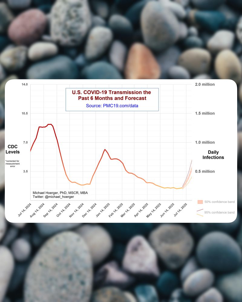 Another screenshot against a photo of rocks. It shows a line graph of COVID-19 transmission in the last 6 months, plus a forecast. Transmission is rising slightly, with a forecast to go up sharply through the next month.