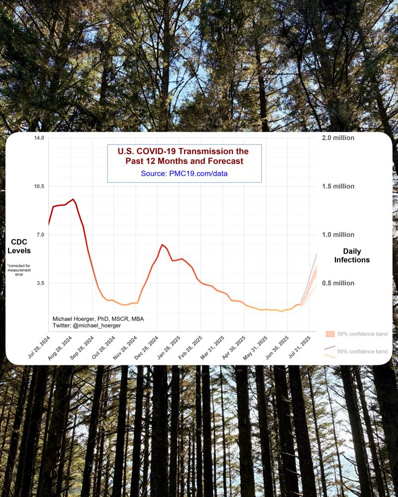 Another screenshot against a photo of coastal trees. It shows a line graph of COVID-19 transmission in the last 6 months, plus a forecast. Transmission is rising, with a forecast to go up sharply through the next month.