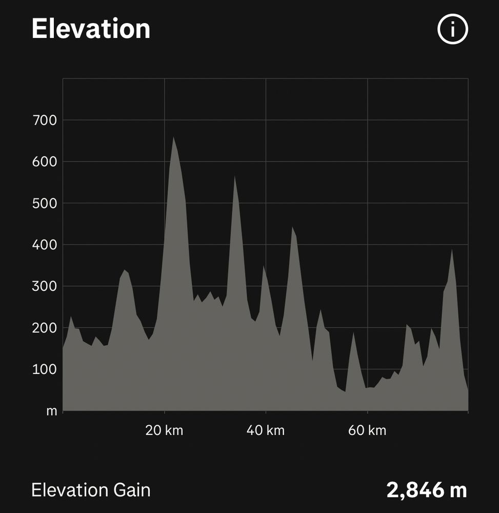 Elevation graph over distance for the lakeland50 ultramarathon