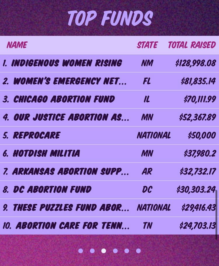 Screenshot of NNAF Fund-a-thon leaderboard, with Indigenous Women Rising at the top and These Puzzles Fund Abortion at #9