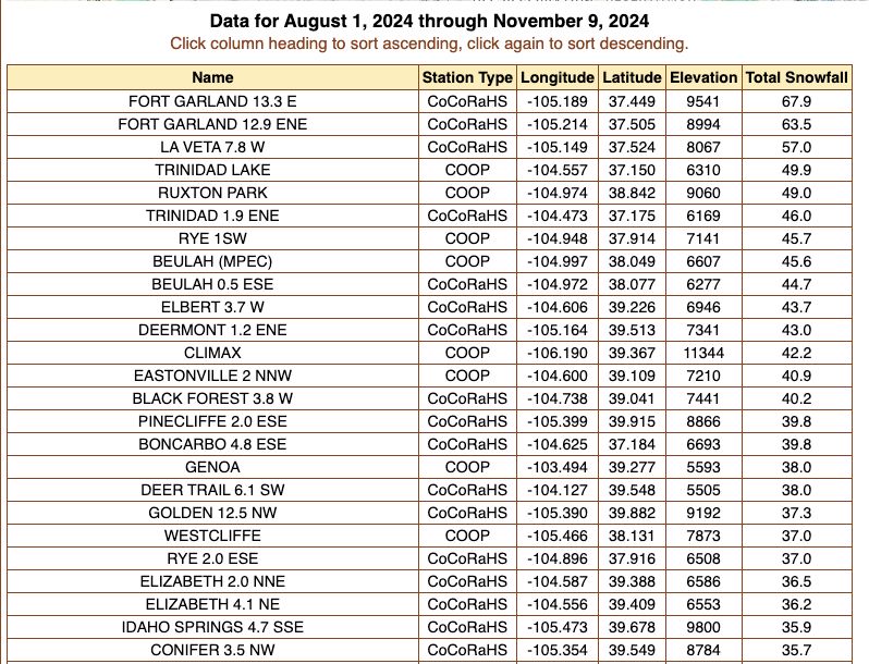 list of stations with the most snowfall in Colorado between August 1 and November 9, 2024, topped by Fort Garland 13.3 E with 67.9 inches.