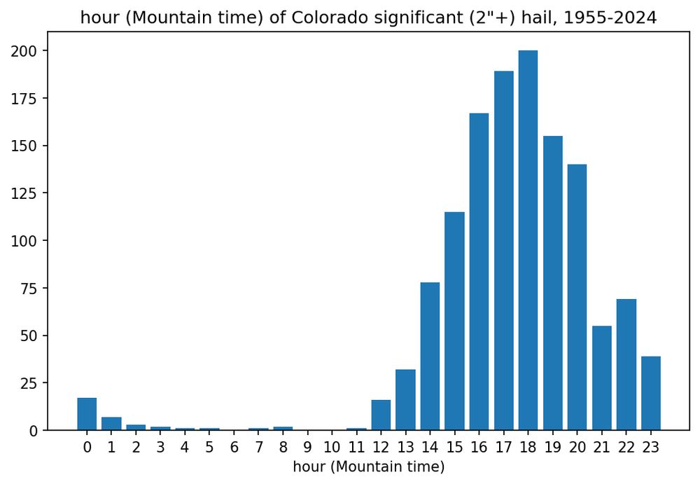 Hourly distribution of large hail reports in Colorado, showing a big spike in the afternoon and evening, and almost none in the early morning hours.