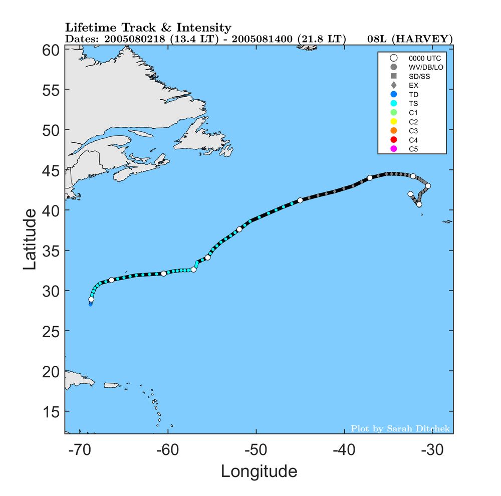Best track map of Harvey showing a tropical depression forming far east of Florida (~1000 km) and quickly becoming a tropical storm, passing just south of Bermuda, then traveling generally east-northeastward in the open Atlantic. The storm becomes extratropical far from land and eventually dissipates near the Azores. Plot credit Sarah Ditchek, UAlbany.