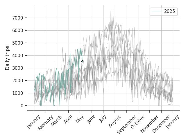 Graph of bike trips this year overlayed on previous years' data