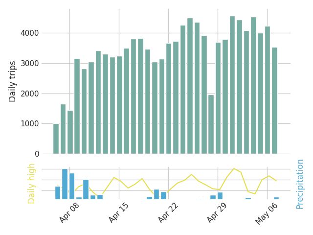 Graph of daily bike trips over the past 30 days