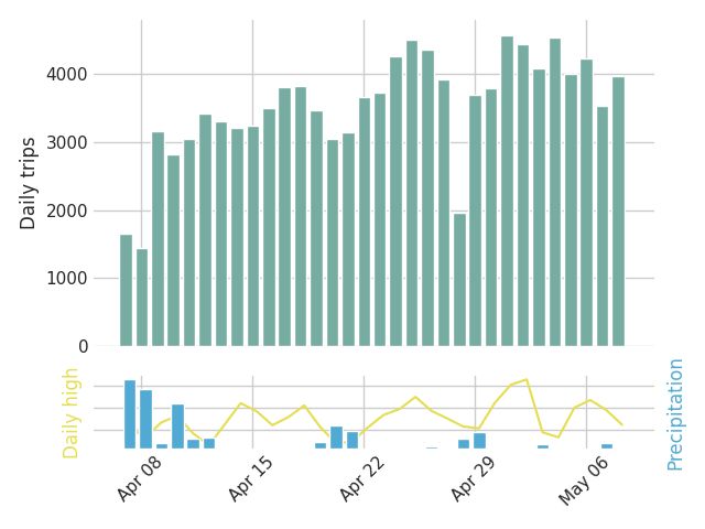 Graph of daily bike trips over the past 30 days
