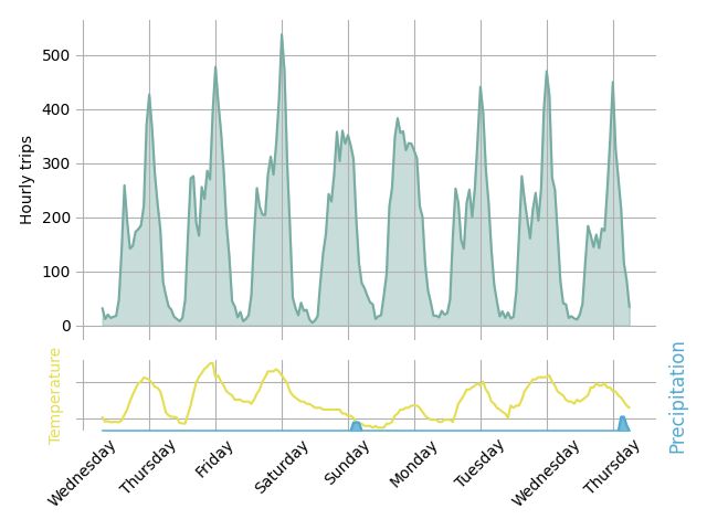 Graph of hourly bike trips over the past 7 days