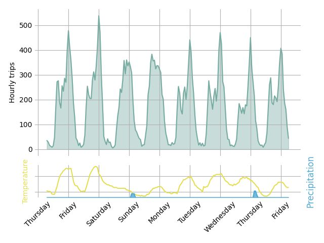 Graph of hourly bike trips over the past 7 days