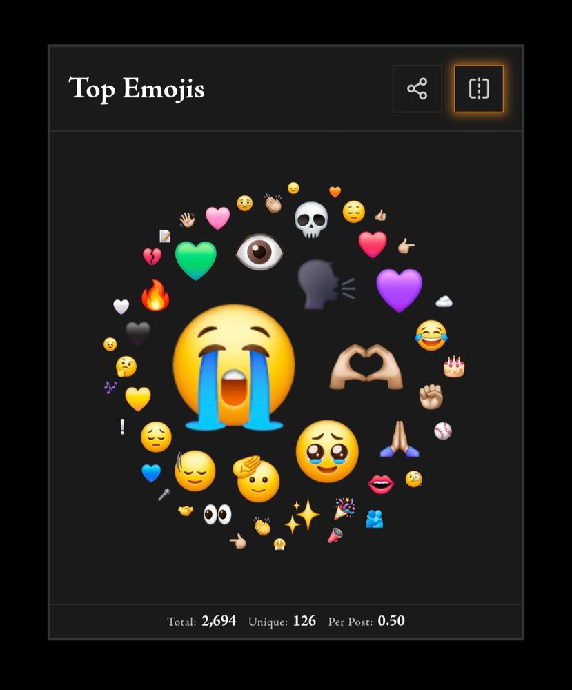 Emoji bubble chart for 2025 showing 50 different emojis used 2,539 times total, visualized as bubbles sized by frequency. Top 10: 😭 (656×), 🫶🏼 (230×), 🥹 (174×), 🗣 (149×), 👁 (107×), 🫡 (94×), 💜 (93×), 🙏🏼 (78×), 💚 (75×), 🙂‍↕ (74×) (from Anisota's Annual Bluesky Harvest)