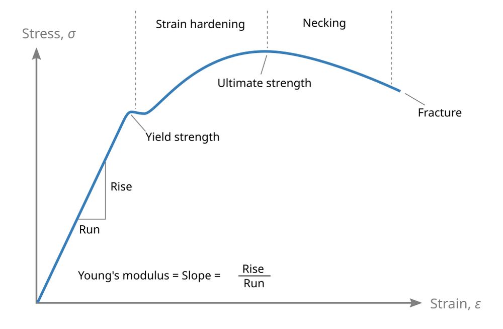 A diagram from Wikipedia illustrating a characteristic stress-strain relationship. As Roz pointed out, if you are a structural engineer and your bridge is hanging out on the right hand side of the graph, you are probably having a bad day