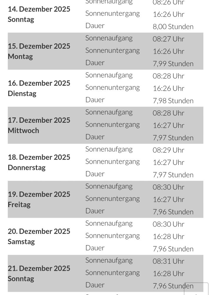 14. Dezember 2025
SonntagSonnenaufgang	08:26 Uhr
Sonnenuntergang	16:26 Uhr
Dauer	8,00 Stunden
15. Dezember 2025
MontagSonnenaufgang	08:27 Uhr
Sonnenuntergang	16:26 Uhr
Dauer	7,99 Stunden
16. Dezember 2025
DienstagSonnenaufgang	08:28 Uhr
Sonnenuntergang	16:26 Uhr
Dauer	7,98 Stunden
17. Dezember 2025
MittwochSonnenaufgang	08:28 Uhr
Sonnenuntergang	16:27 Uhr
Dauer	7,97 Stunden
18. Dezember 2025
DonnerstagSonnenaufgang	08:29 Uhr
Sonnenuntergang	16:27 Uhr
Dauer	7,97 Stunden
19. Dezember 2025
FreitagSonnenaufgang	08:30 Uhr
Sonnenuntergang	16:27 Uhr
Dauer	7,96 Stunden
20. Dezember 2025
SamstagSonnenaufgang	08:30 Uhr
Sonnenuntergang	16:28 Uhr
Dauer	7,96 Stunden
21. Dezember 2025
SonntagSonnenaufgang	08:31 Uhr
Sonnenuntergang	16:28 Uhr
Dauer	7,96 Stunde