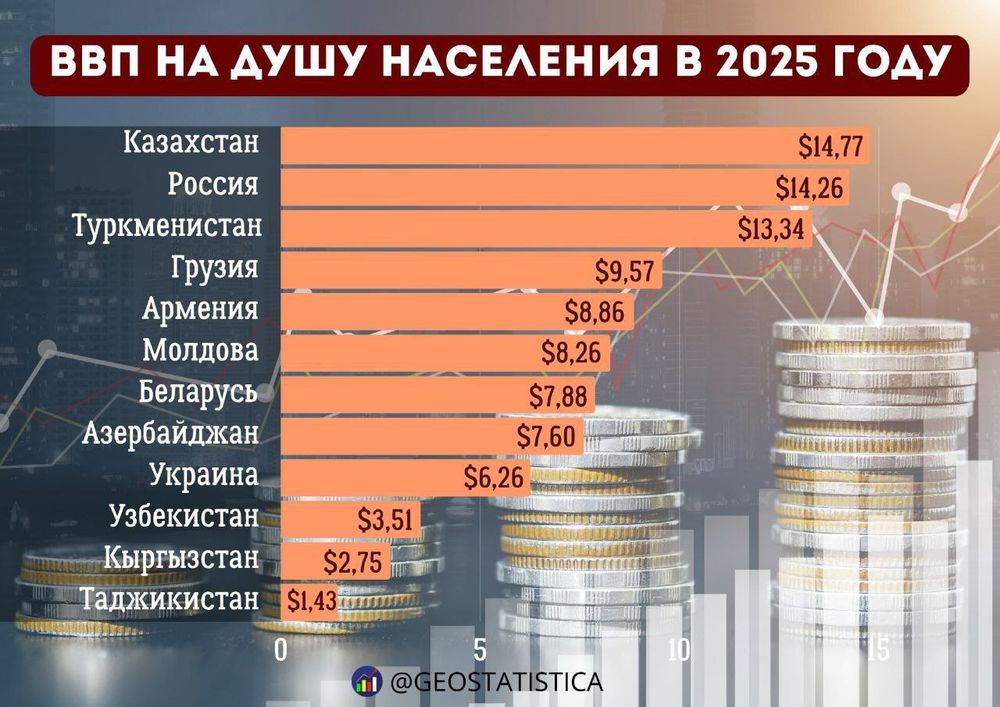 Graph showing GDP per capita of ex-USSR companies, Kazakhstan is $14770, Russia is $14260, Ukraine is $6260