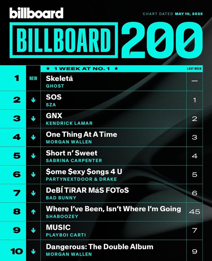 Top 10 da semana do Billboard 200 onde o album Skeletá da banda Ghost aparece em primeiro lugar 