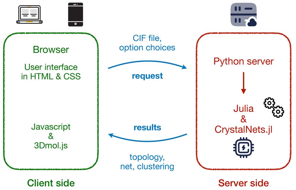 Architecture of the CrystalNets web app, showing client-side and server-side tasks.