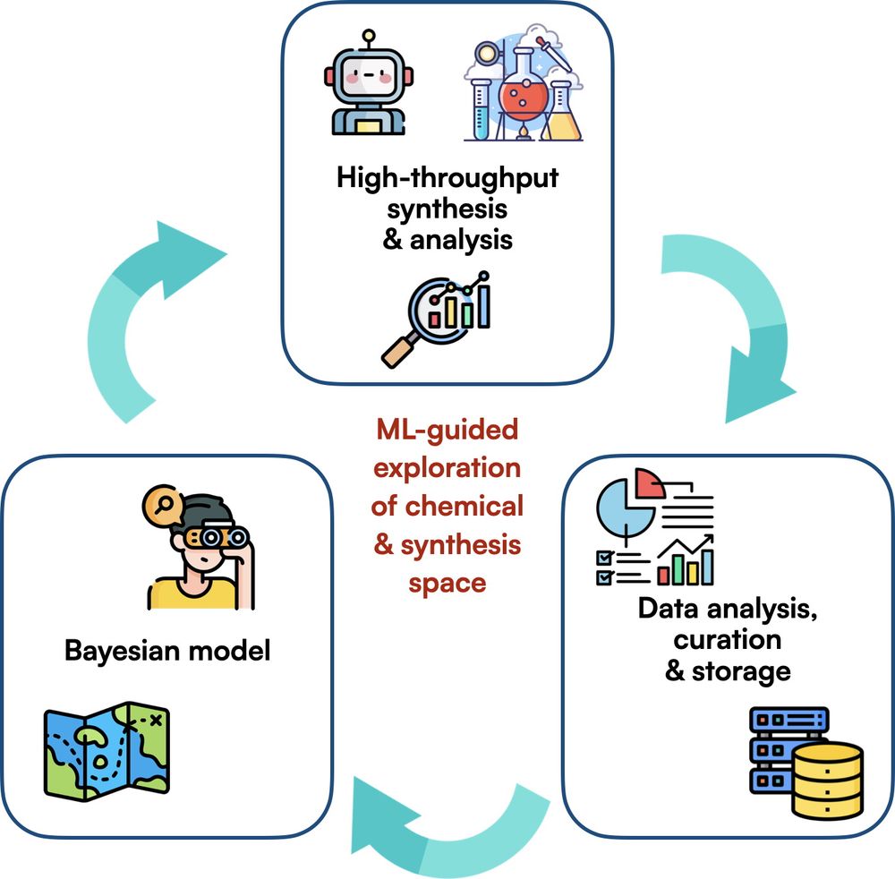 In the center: "ML-guided exploration of chemical & synthesis space".
Around it, three axes of work: "High-throughput synthesis & analysis", "Data analysis, curation & storage", "Bayesian model".