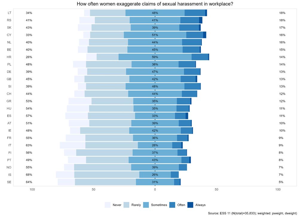 The diagram shows data from the European Social Survey for 24 countries re the opinion how often womenm exaggerate claims of sexual harassment in the workplace.