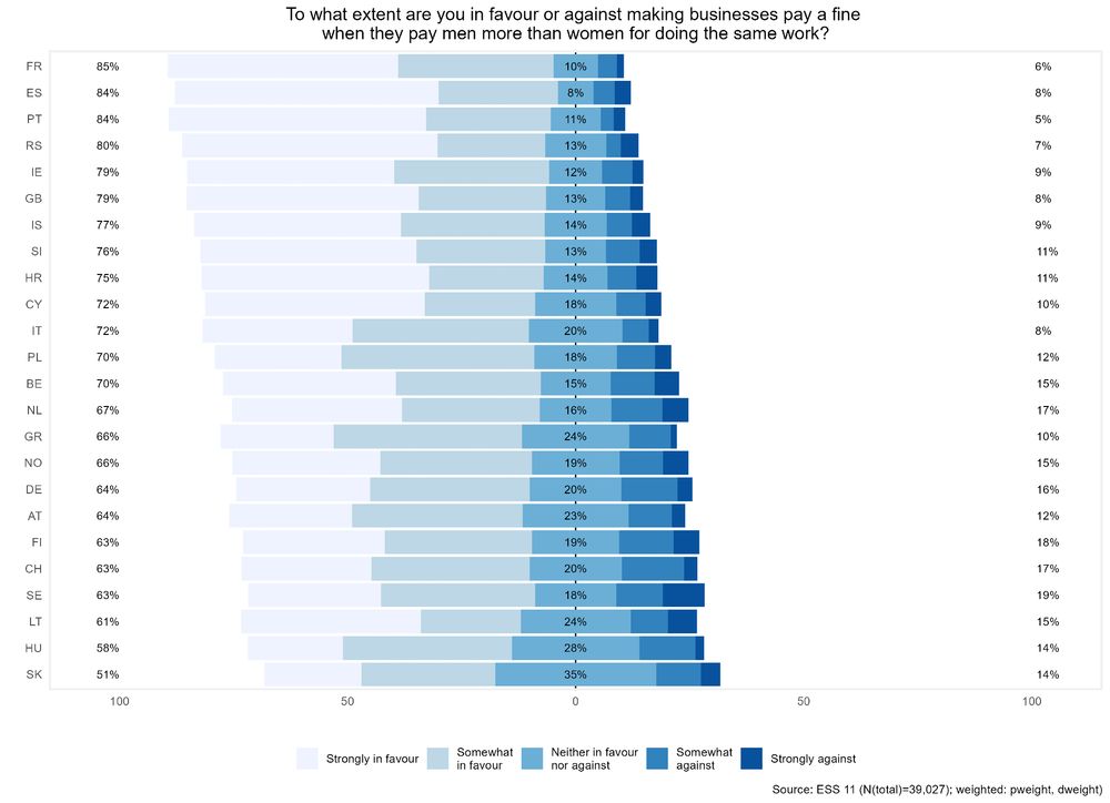 The graphs shows the answers to the ESS 11 question: "To what extent are you in favour or against making businesses pay a fine when they pay men more than women for doing the same work?" for 24 countries.