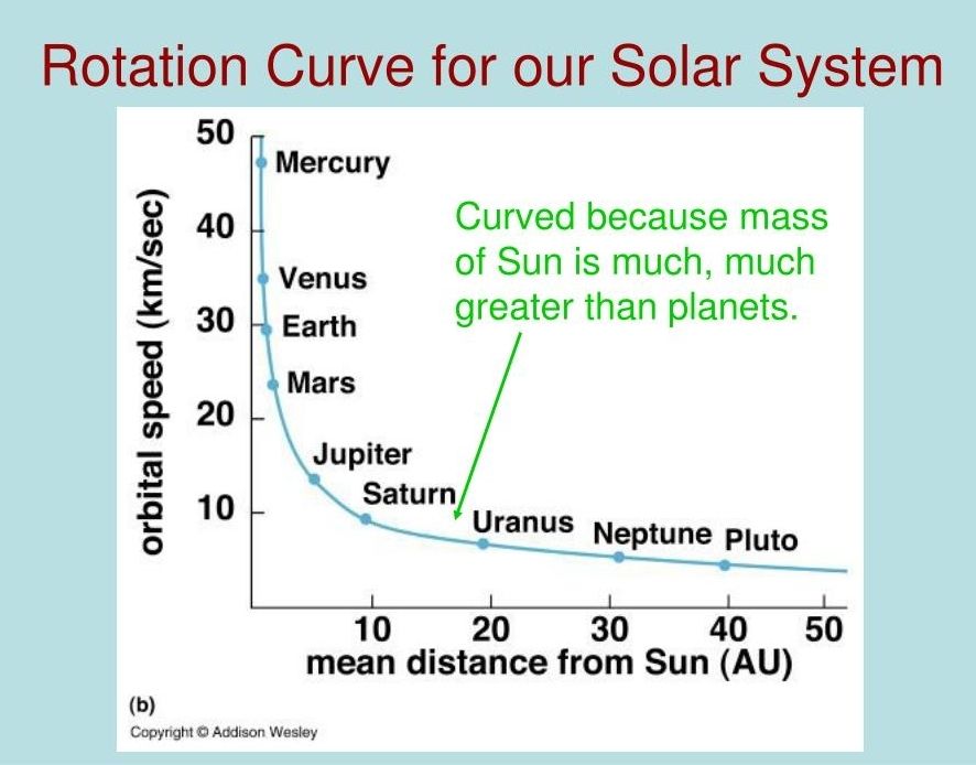 Omwentelcurve van ons zonnestelsel toont de exponentieel stijgende omloopsnelheid van planeten in ons zonnestelsel naarmate die zich dichter bij de zon bevinden.