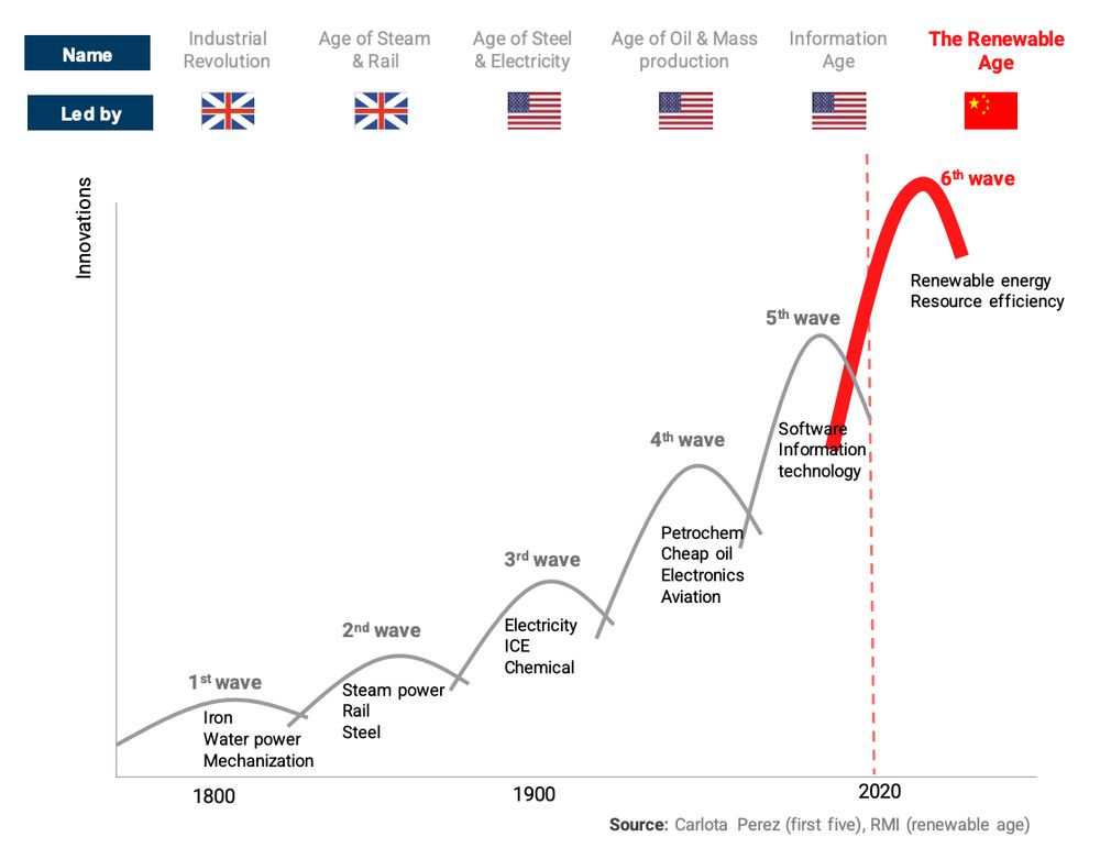 Graph showing a series of industrial revolutions, suggesting a sixth wave is ongoing defined by China called the Renewable Age