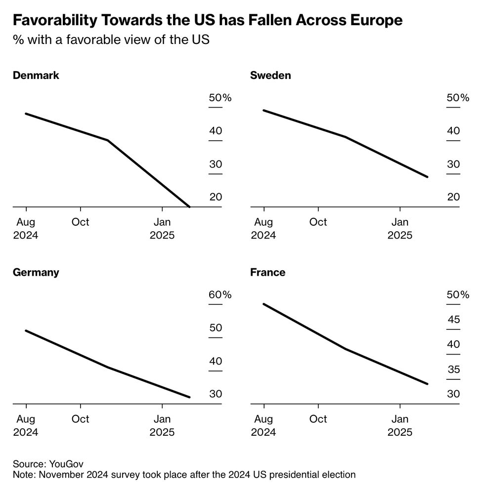 Four graphs showing declining favorability toward the US in Denmark, Sweden, Germany, and France.