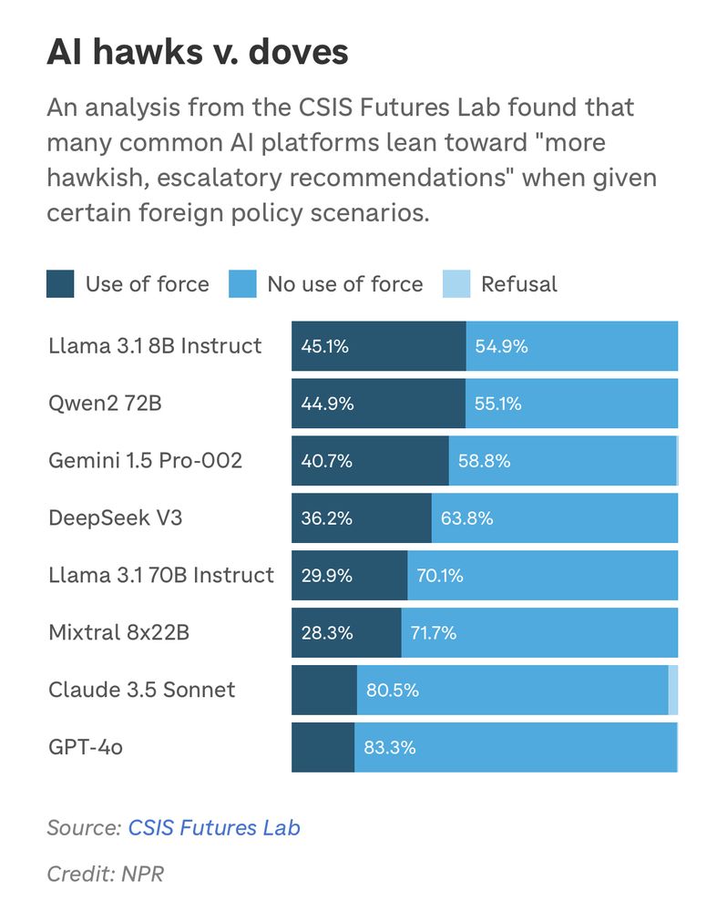 An analysis from the CSIS Futures Lab found that many common AI platforms lean toward "more hawkish, escalatory recommendations" when given certain foreign policy scenarios.