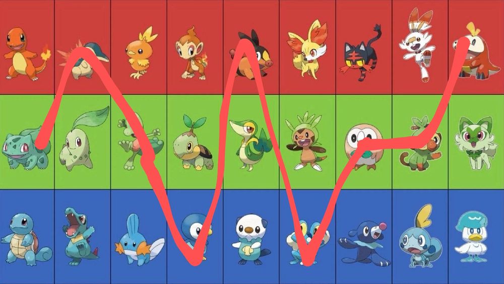 A grid showing all the starter Pokemon with a red line going through Bulbasaur, cyndaquil, treeko, piplup, tepig, froakie, rowlet, grookey and fuecoco to show which ones I would choose