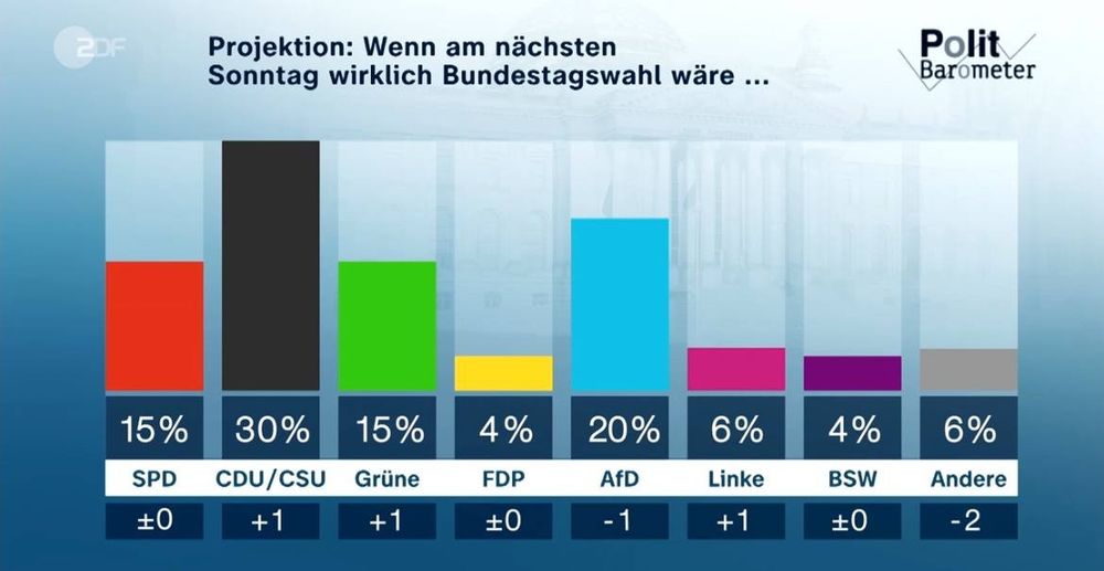 Balkendiagramm Politbarometer
SPD 15%
CDU/CSU 30% (+1)
Grüne 15% (+1)
FDP 4%
AfD 20% (-1)
Linke 6% (+1)
BSW 4% 
Andere 6%