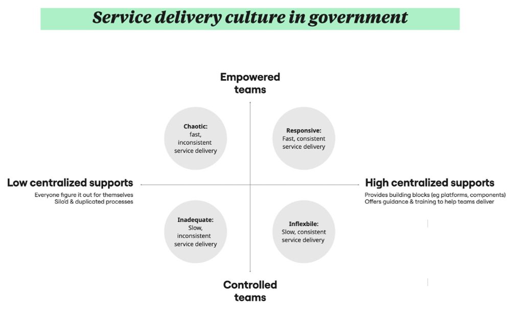 a 2 by 2 matrix on service delivery culture in government which compares teams that are empowered versus controlled, with organizations that have high central support or low central support. Control + low support = inadequate, slow service delivery. Empowerment + low support = chaotic, fast delivery. Control + high support = inflexible, slow delivery. Empowerment + high support = responsive, fast delivery.