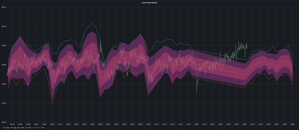 Grafana Screenshot der aktuellen Netzfrequenz mit Vorjahresdaten.