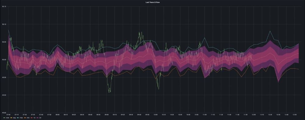 Grafana Screenshot der Netzfrequenz heute Vormittag mit Daten aus den Vorjahren.