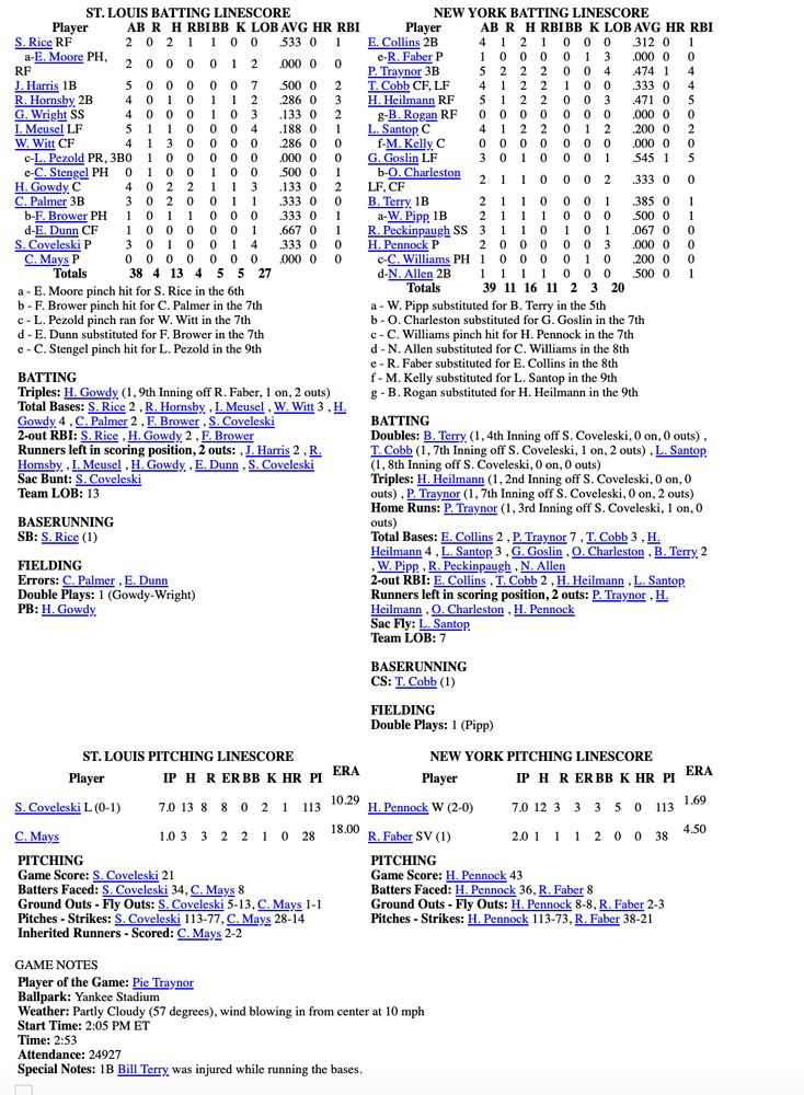 Boxscore for fictional, simulated Game 4 of the 1924 World Series. Whitey Witt had 3 hits for the Cardinals and Sam Rice was 2 for 2, while Pie Traynor had a triple and home run for the Yankees and several other Yankees had 2 hits. Pennock gave up 3 runs in 7 innings and got the win, Faber got the save after giving up one run in 2 innings. Coveleski pitched poorly overall after 7 decent innings, and Mays didn't help matters after relieving Coveleski. 