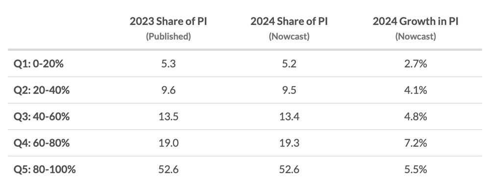 Table displaying the share and growth of Personal Income across income quintiles for 2023 and 2024. The table has three columns: “2023 Share of PI (Published)”, “2024 Share of PI (Nowcast)”, and “2024 Growth in PI (Nowcast)”. It includes five rows corresponding to income quintiles:
	•	Q1 (0–20%):
 2023 Share of PI: 5.3
 2024 Share of PI: 5.2
 2024 Growth in PI: 2.7%
	•	Q2 (20–40%):
 2023 Share of PI: 9.6
 2024 Share of PI: 9.5
 2024 Growth in PI: 4.1%
	•	Q3 (40–60%):
 2023 Share of PI: 13.5
 2024 Share of PI: 13.4
 2024 Growth in PI: 4.8%
	•	Q4 (60–80%):
 2023 Share of PI: 19.0
 2024 Share of PI: 19.3
 2024 Growth in PI: 7.2%
	•	Q5 (80–100%):
 2023 Share of PI: 52.6
 2024 Share of PI: 52.6
 2024 Growth in PI: 5.5%