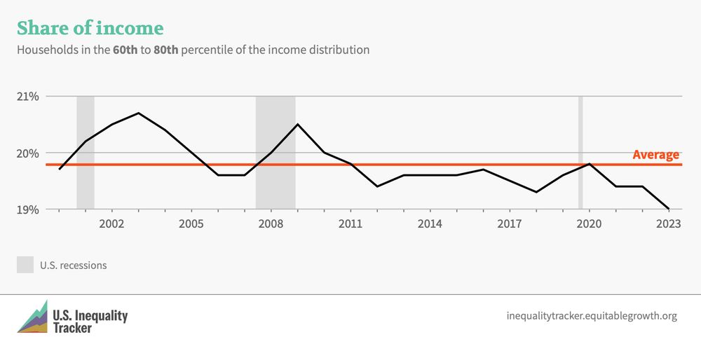 A graph from the U.S. Inequality Tracker showing that the 4th quintile's share of income has fallen over the 21st century. It peaked just under 21%, averaged about 19.8%, and is currently around 19%.
